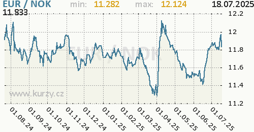 Graf EUR / NOK denní hodnoty, 1 rok, formát 500 x 260 (px) PNG