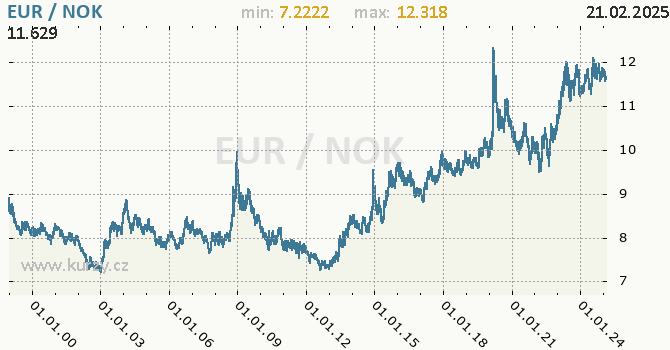 Graf výmenného kurzu EUR/NOK