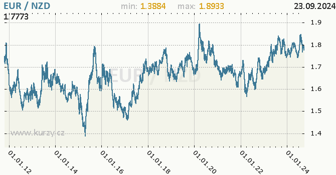 Vvoj kurzu EUR/NZD - graf