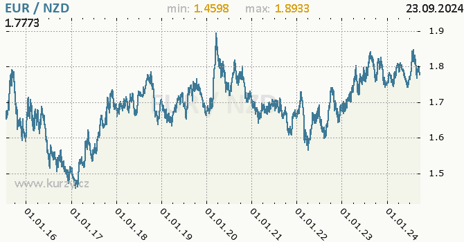 Vvoj kurzu EUR/NZD - graf