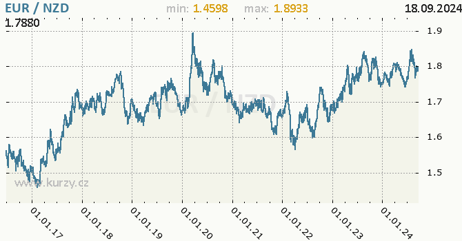 Vvoj kurzu EUR/NZD - graf