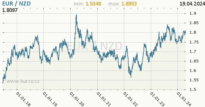 Vvoj kurzu EUR/NZD - graf