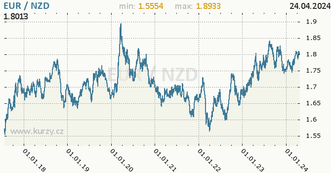 Vvoj kurzu EUR/NZD - graf