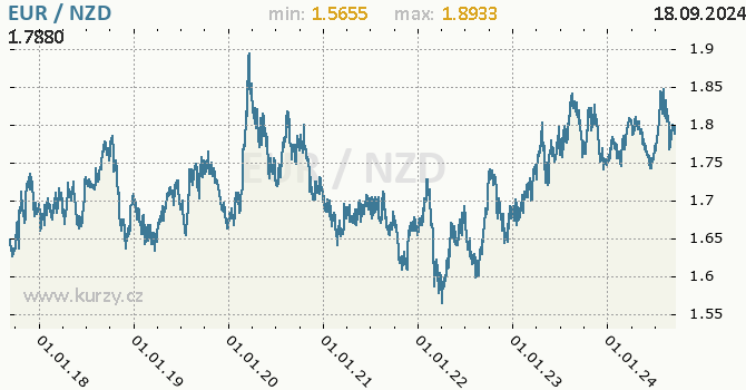 Vvoj kurzu EUR/NZD - graf