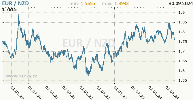 Vvoj kurzu EUR/NZD - graf