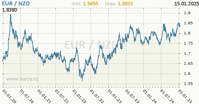 Vvoj kurzu EUR/NZD - graf