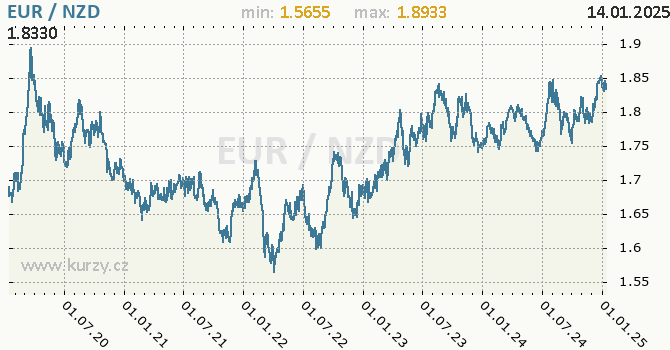 Vvoj kurzu EUR/NZD - graf