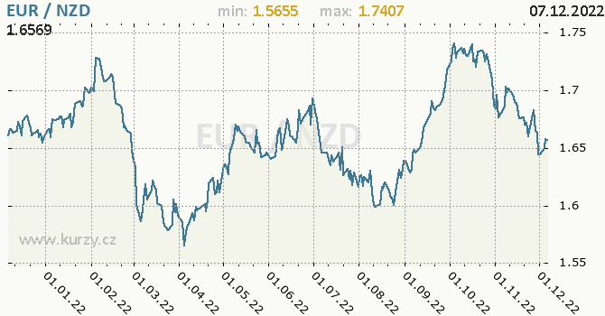 Vývoj kurzu EUR/NZD - graf