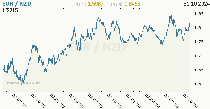 Vvoj kurzu EUR/NZD - graf