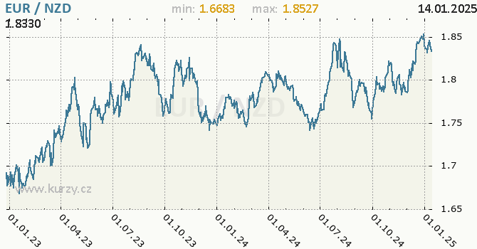 Vvoj kurzu EUR/NZD - graf