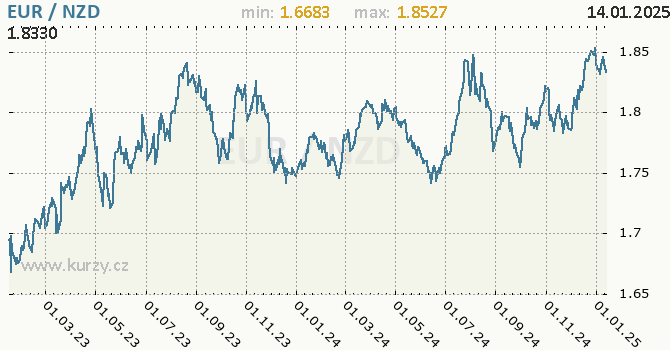 Vvoj kurzu EUR/NZD - graf