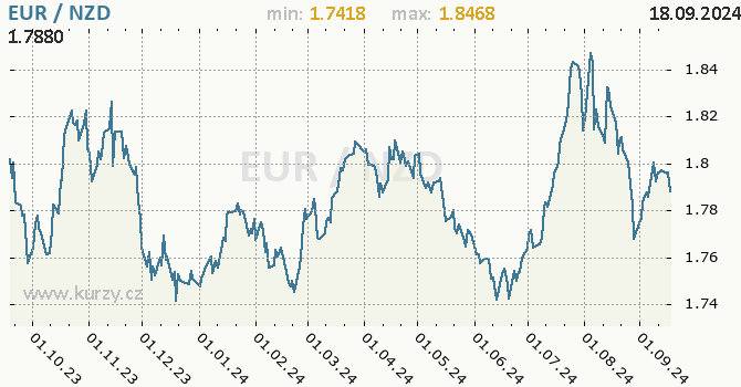 Vvoj kurzu EUR/NZD - graf