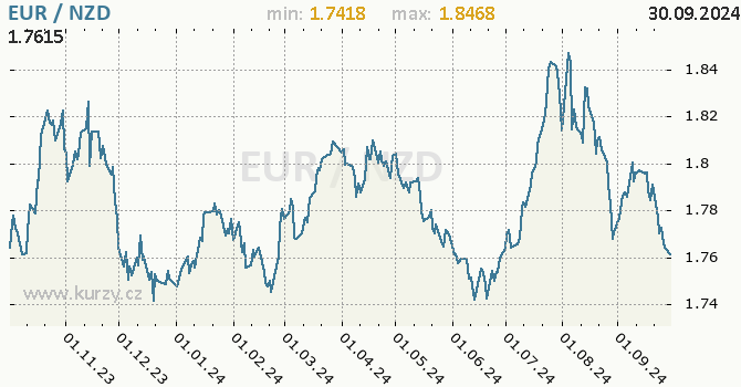 Vvoj kurzu EUR/NZD - graf