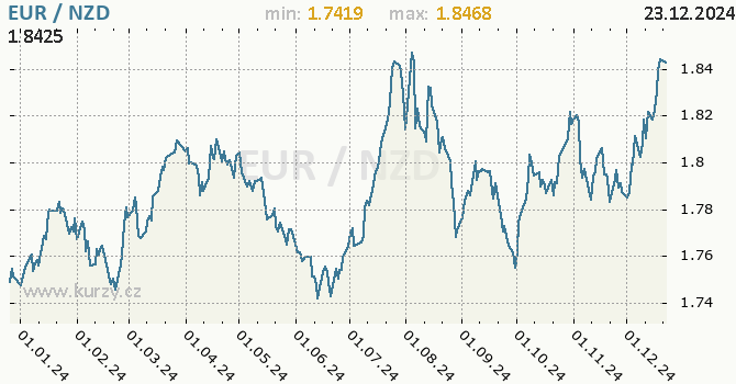 Vvoj kurzu EUR/NZD - graf