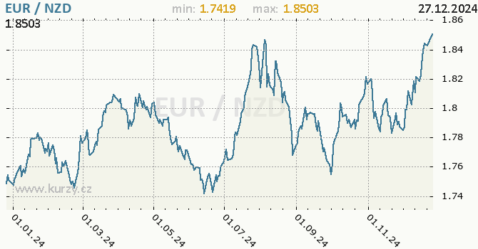 Vvoj kurzu EUR/NZD - graf