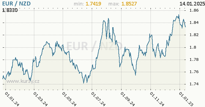 Vvoj kurzu EUR/NZD - graf