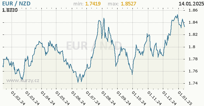 Vvoj kurzu EUR/NZD - graf