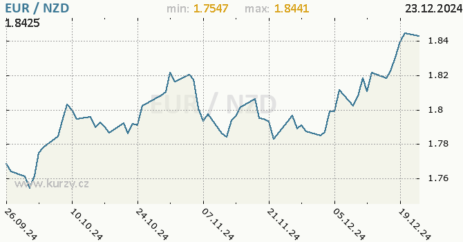 Vvoj kurzu EUR/NZD - graf