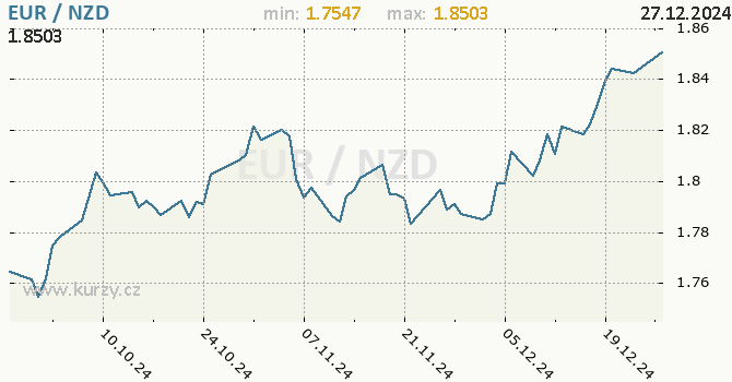 Vvoj kurzu EUR/NZD - graf