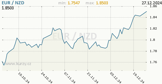 Vvoj kurzu EUR/NZD - graf