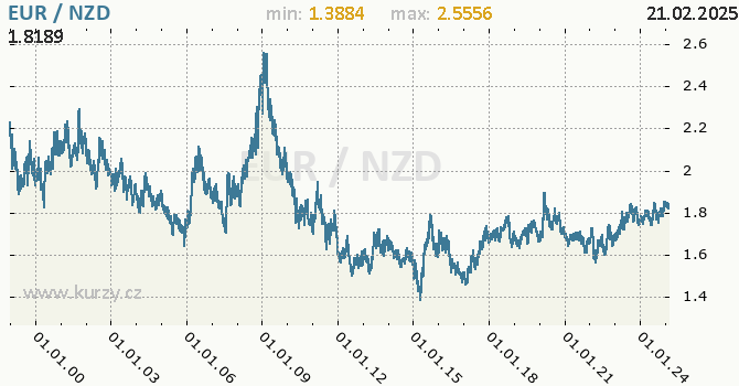 Graf výmenného kurzu EUR/NZD