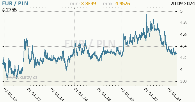 Vvoj kurzu EUR/PLN - graf