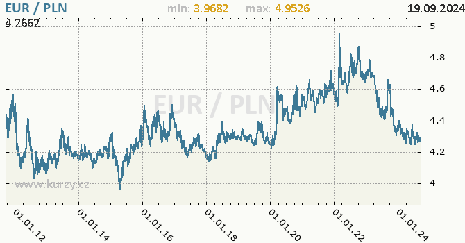 Vvoj kurzu EUR/PLN - graf