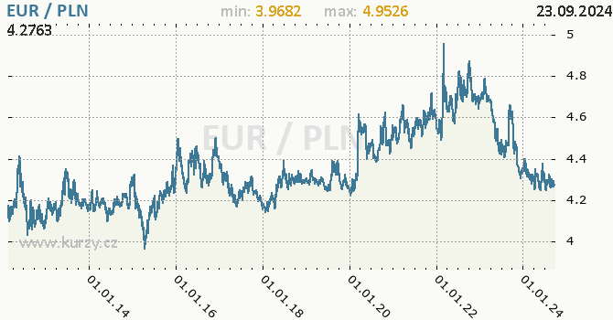 Vvoj kurzu EUR/PLN - graf