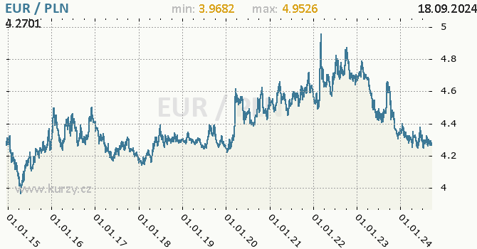 Vvoj kurzu EUR/PLN - graf