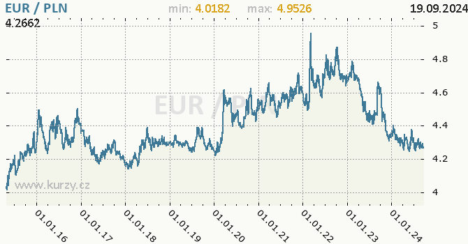 Vvoj kurzu EUR/PLN - graf