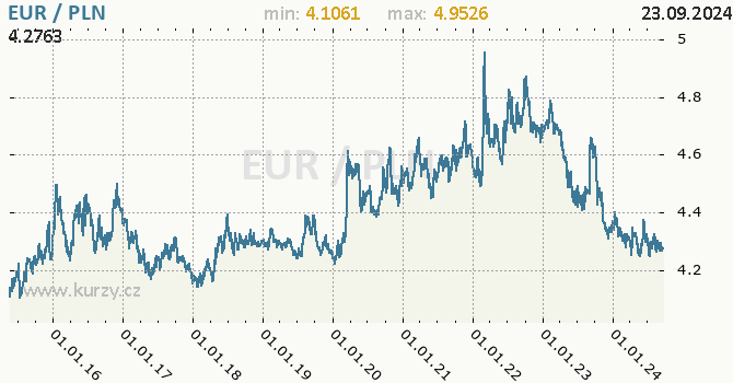 Vvoj kurzu EUR/PLN - graf