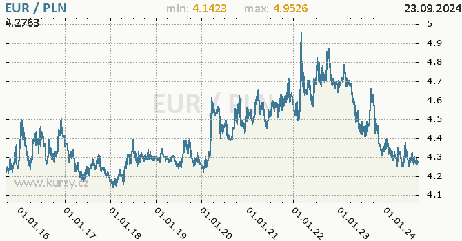 Vvoj kurzu EUR/PLN - graf