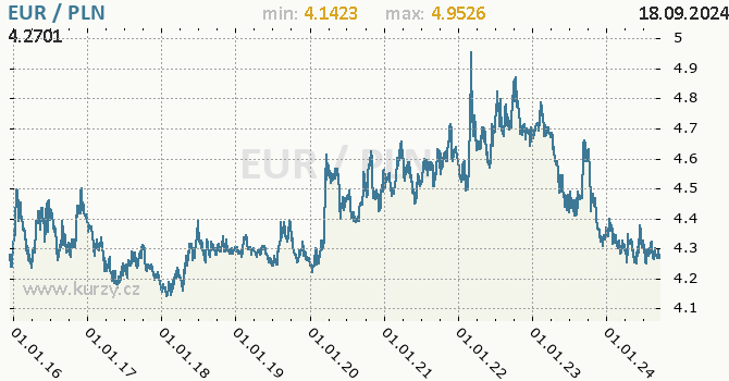 Vvoj kurzu EUR/PLN - graf