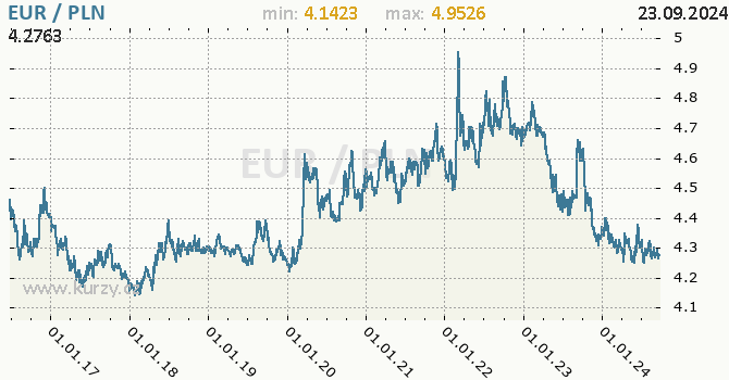 Vvoj kurzu EUR/PLN - graf