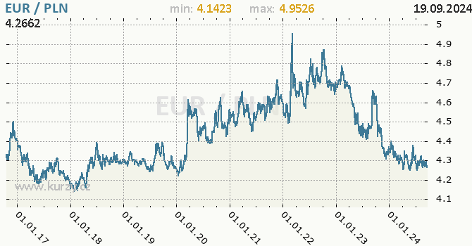 Vvoj kurzu EUR/PLN - graf