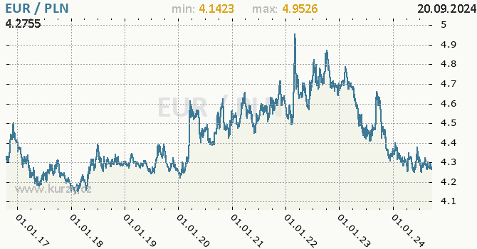 Vvoj kurzu EUR/PLN - graf