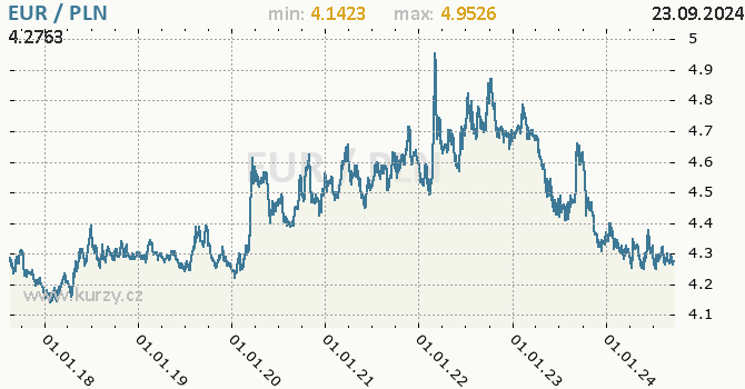 Vvoj kurzu EUR/PLN - graf