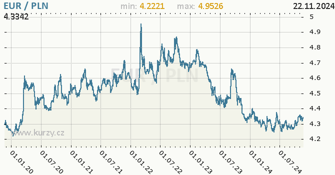 Vvoj kurzu EUR/PLN - graf
