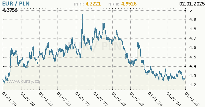 Vvoj kurzu EUR/PLN - graf