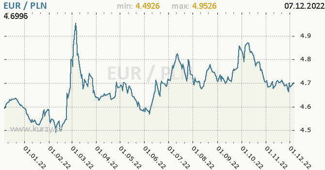 Vývoj kurzu EUR/PLN - graf