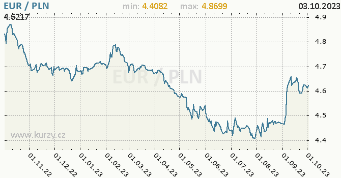 Vvoj kurzu EUR/PLN - graf