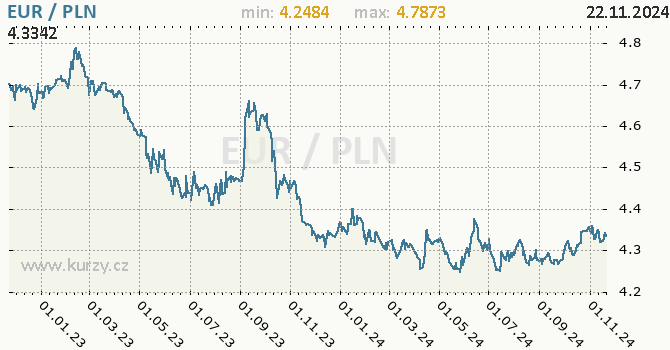 Vvoj kurzu EUR/PLN - graf