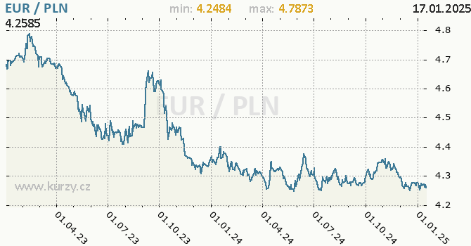 Vvoj kurzu EUR/PLN - graf