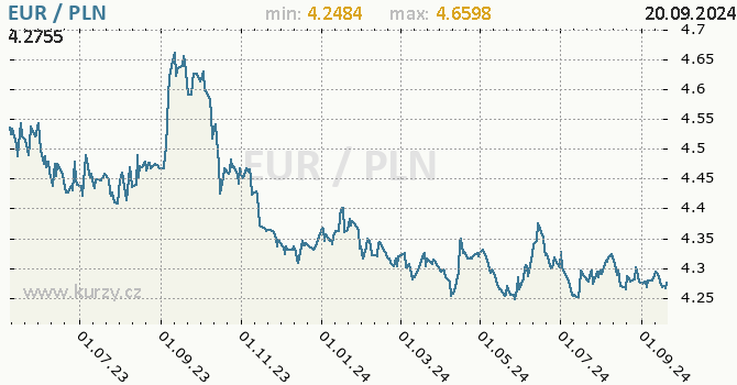 Vvoj kurzu EUR/PLN - graf