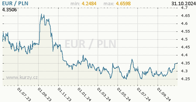 Vvoj kurzu EUR/PLN - graf