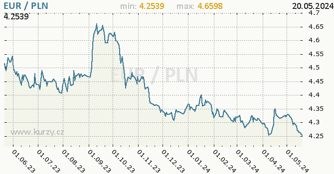 Vvoj kurzu EUR/PLN - graf