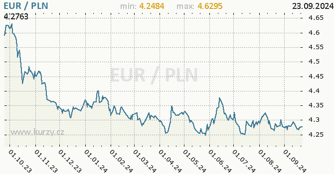 Vvoj kurzu EUR/PLN - graf