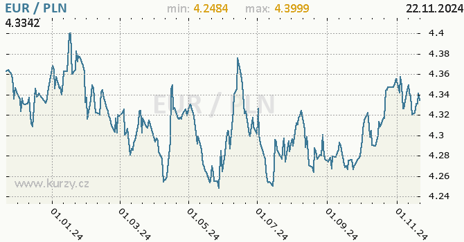 Vvoj kurzu EUR/PLN - graf