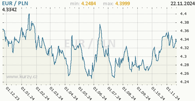 Vvoj kurzu EUR/PLN - graf