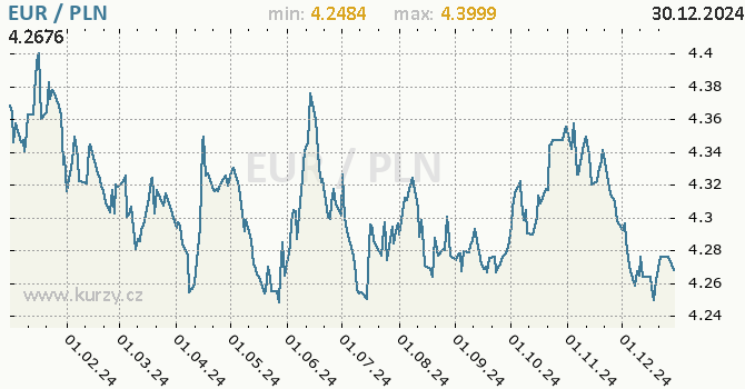 Vvoj kurzu EUR/PLN - graf